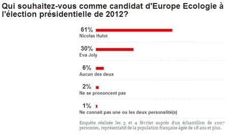 Sondage écolo